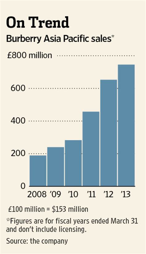 burberry remuneration report|burberry earnings.